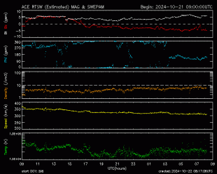 Graph showing Real-Time Solar Wind