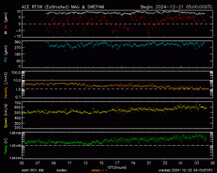 Graph showing Real-Time Solar Wind