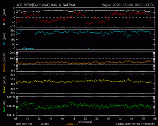 Graph showing Real-Time Solar Wind