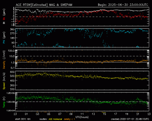 Graph showing Real-Time Solar Wind