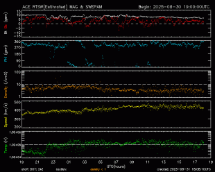 Graph showing Real-Time Solar Wind