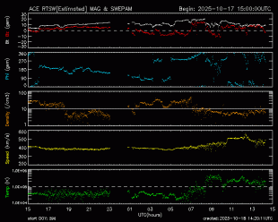 Graph showing Real-Time Solar Wind
