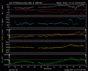 Graph showing Real-Time Solar Wind