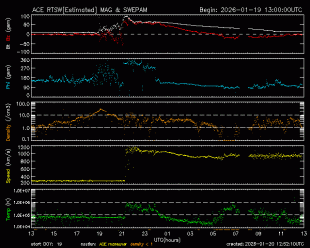 Graph showing Real-Time Solar Wind