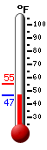 Currently: 48.3, Max: 55.4, Min: 48.3