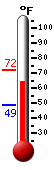 Currently: 48.8, Max: 48.9, Min: 43.5