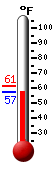 Currently: 60.9, Max: 61.4, Min: 60.8