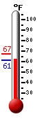 Currently: 62.6, Max: 67.4, Min: 62.6
