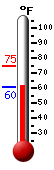 Currently: 67.9, Max: 86.0, Min: 67.9