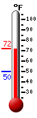 Currently: 69.0, Max: 74.5, Min: 55.9