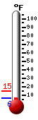 Currently: 7.5, Max: 14.8, Min: 7.5