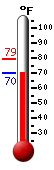 Currently: 79.2, Max: 79.2, Min: 70.5