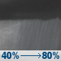 Tonight: Rain showers after 8pm. Cloudy, with a low around 61. South wind 5 to 10 mph. Chance of precipitation is 80%. New rainfall amounts between a tenth and quarter of an inch possible. Tonight: Rain Showers