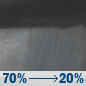 Tonight: Rain showers likely before 1am. Mostly cloudy, with a low around 54. East wind 0 to 5 mph. Chance of precipitation is 70%. New rainfall amounts between a tenth and quarter of an inch possible. Tonight: Rain Showers Likely