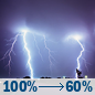 Tonight: Showers and thunderstorms before 7pm, then showers and thunderstorms between 7pm and 3am, then a slight chance of showers and thunderstorms between 3am and 4am. Mostly cloudy, with a low around 65. Southeast wind 0 to 10 mph. Chance of precipitation is 100%. New rainfall amounts between 1 and 2 inches possible. Tonight: Showers And Thunderstorms