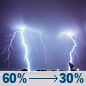 Tonight: A chance of showers and thunderstorms before 8pm, then showers and thunderstorms likely between 8pm and 9pm, then a chance of showers and thunderstorms between 9pm and 3am. Cloudy, with a low around 54. West wind 5 to 15 mph. Chance of precipitation is 60%. New rainfall amounts between a quarter and half of an inch possible. Tonight: Chance Showers And Thunderstorms