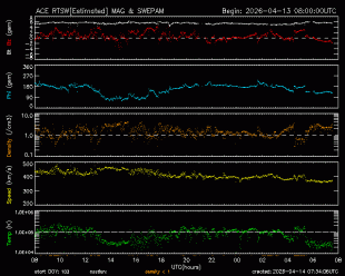 Graph showing Real-Time Solar Wind