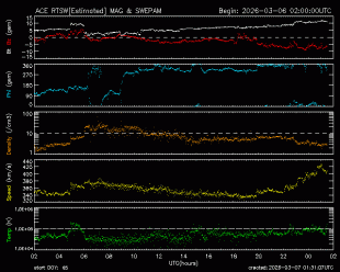 Graph showing Real-Time Solar Wind