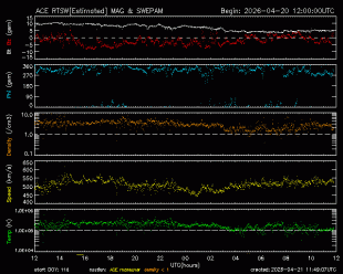 Graph showing Real-Time Solar Wind