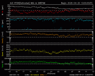 Graph showing Real-Time Solar Wind