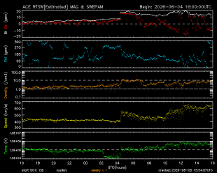 Graph showing Real-Time Solar Wind
