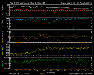 Graph showing Real-Time Solar Wind