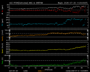 Graph showing Real-Time Solar Wind