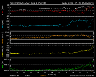 Graph showing Real-Time Solar Wind