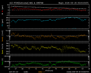 Graph showing Real-Time Solar Wind