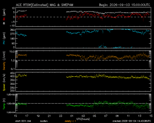 Graph showing Real-Time Solar Wind