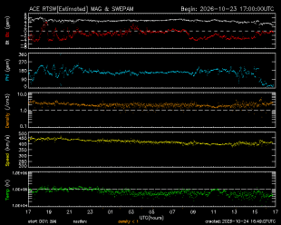 Graph showing Real-Time Solar Wind