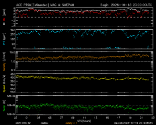 Graph showing Real-Time Solar Wind