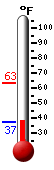 Currently: 37.6, Max: 63.4, Min: 37.1