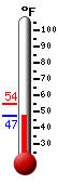 Currently: 48.5, Max: 54.4, Min: 48.3