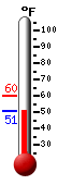 Currently: 51.4, Max: 60.2, Min: 51.4
