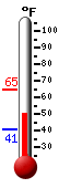 Currently: 51.7, Max: 65.0, Min: 40.6