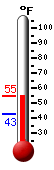 Currently: 53.2, Max: 53.2, Min: 42.8