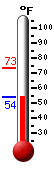 Currently: 53.9, Max: 73.2, Min: 53.9