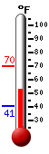 Currently: 54.6, Max: 69.8, Min: 40.8