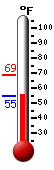 Currently: 55.7, Max: 68.5, Min: 54.7