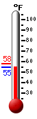 Currently: 56.0, Max: 58.3, Min: 56.0