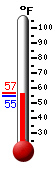Currently: 56.8, Max: 57.0, Min: 55.0