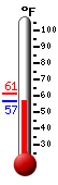 Currently: 57.1, Max: 61.4, Min: 57.0