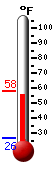 Currently: 57.2, Max: 57.8, Min: 26.4