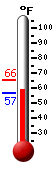 Currently: 58.5, Max: 65.6, Min: 56.9