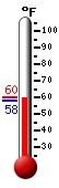 Currently: 59.5, Max: 59.7, Min: 58.3