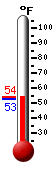 Currently: 60.1, Max: 62.5, Min: 53.3