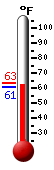Currently: 60.8, Max: 63.4, Min: 60.8