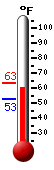 Currently: 60.9, Max: 63.2, Min: 52.6