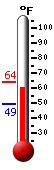 Currently: 61.0, Max: 63.7, Min: 49.4